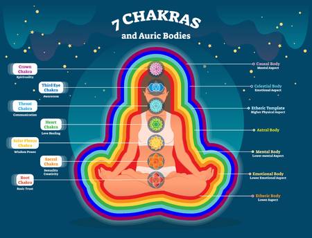 7 chakras  and  aura